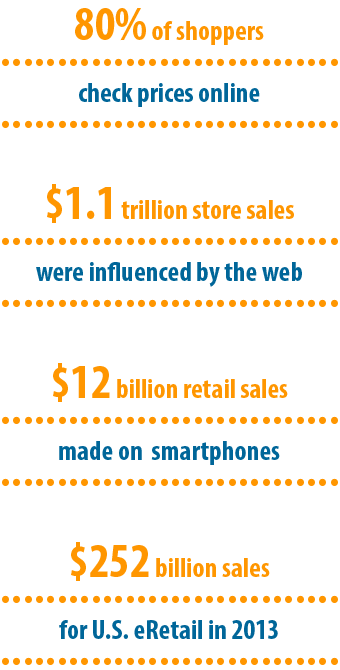 80 percent of shopperscheck pricesonline; $1.1 trillion store saleswere influencedby the web; $12 billion retailsales made onsmartphones; $252 billion salesfor U.S. eRetailin 2013